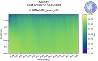 Time series of East Antarctic Seas Shelf Salinity vs depth